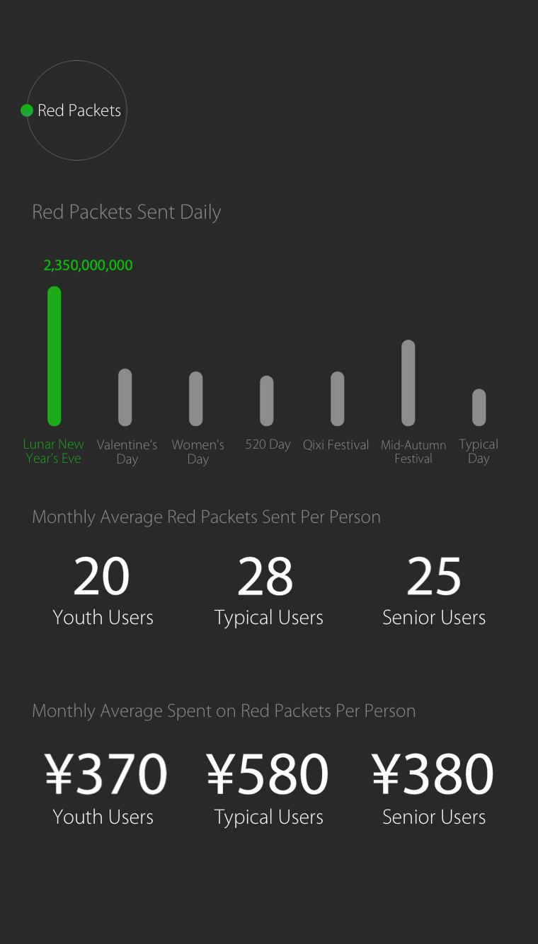 7 Red Packets